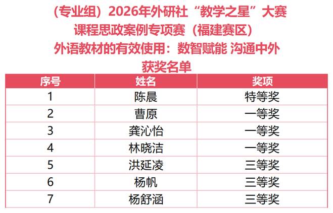 2026年外研社“教学之星”大赛 课程思政案例专项赛(福建赛区) 外语教材的有效使用:数智赋能 沟通中外 获奖名单(1)_Sheet2